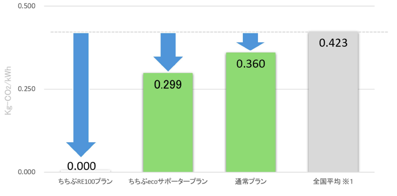 排出係数比較 排出係数比較